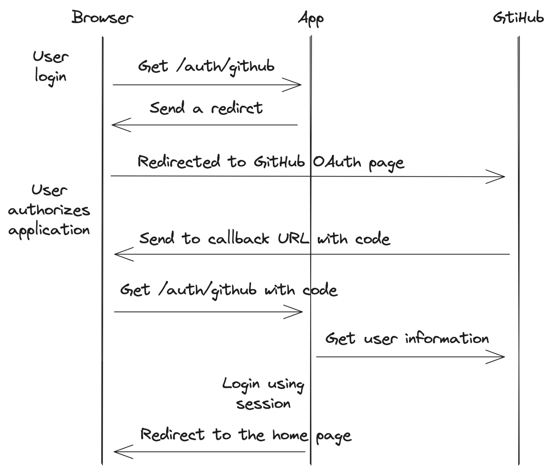 GitHub OAuth schema.