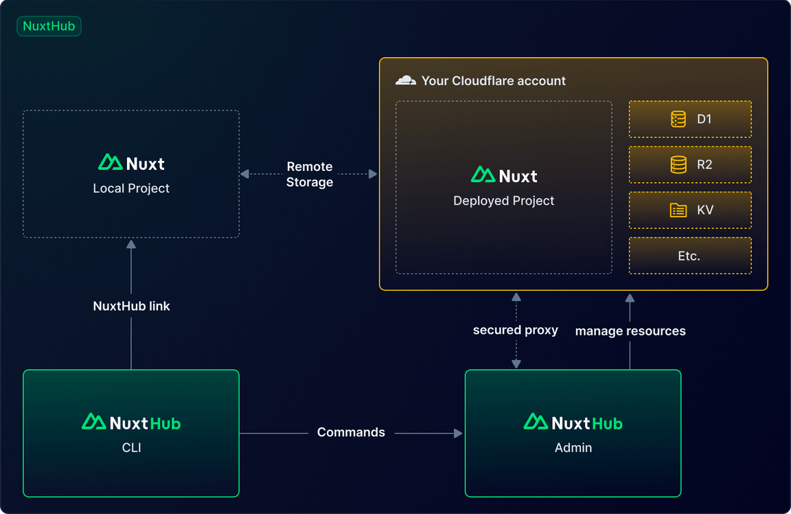 Schéma de NuxtHub (de hub.nuxt.com).