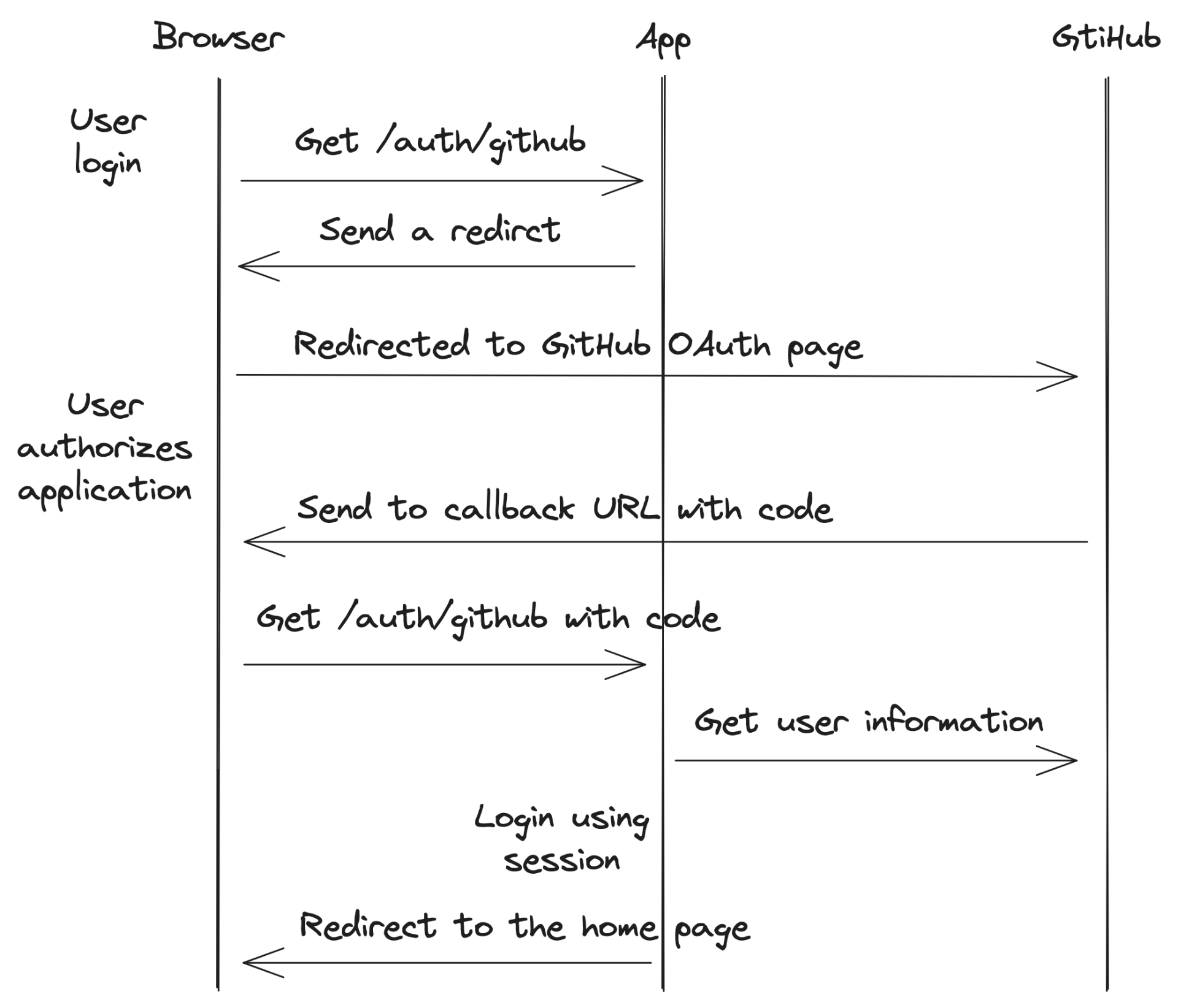 Schéma GitHub OAuth.