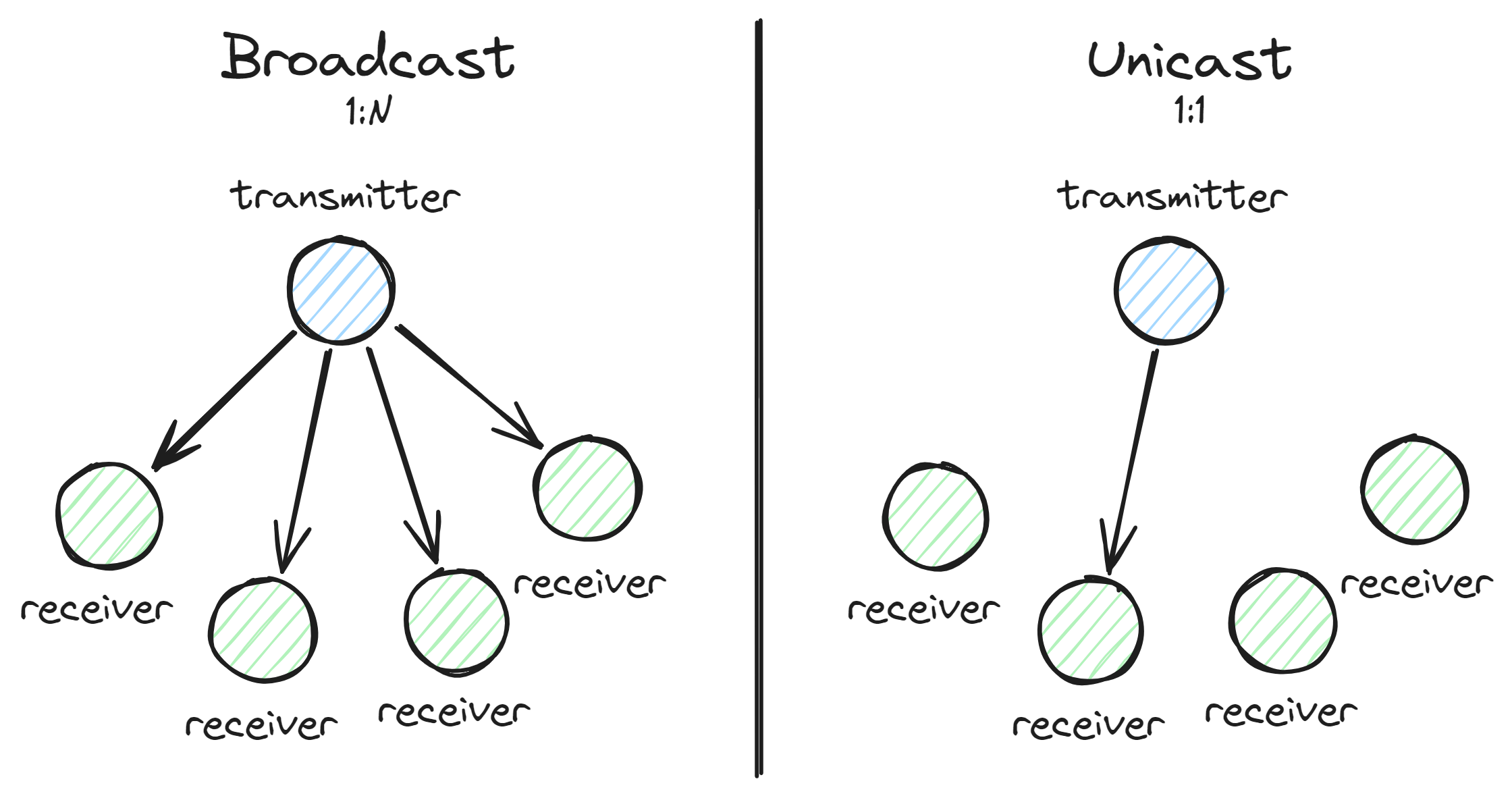 Diffusion vs Unicast