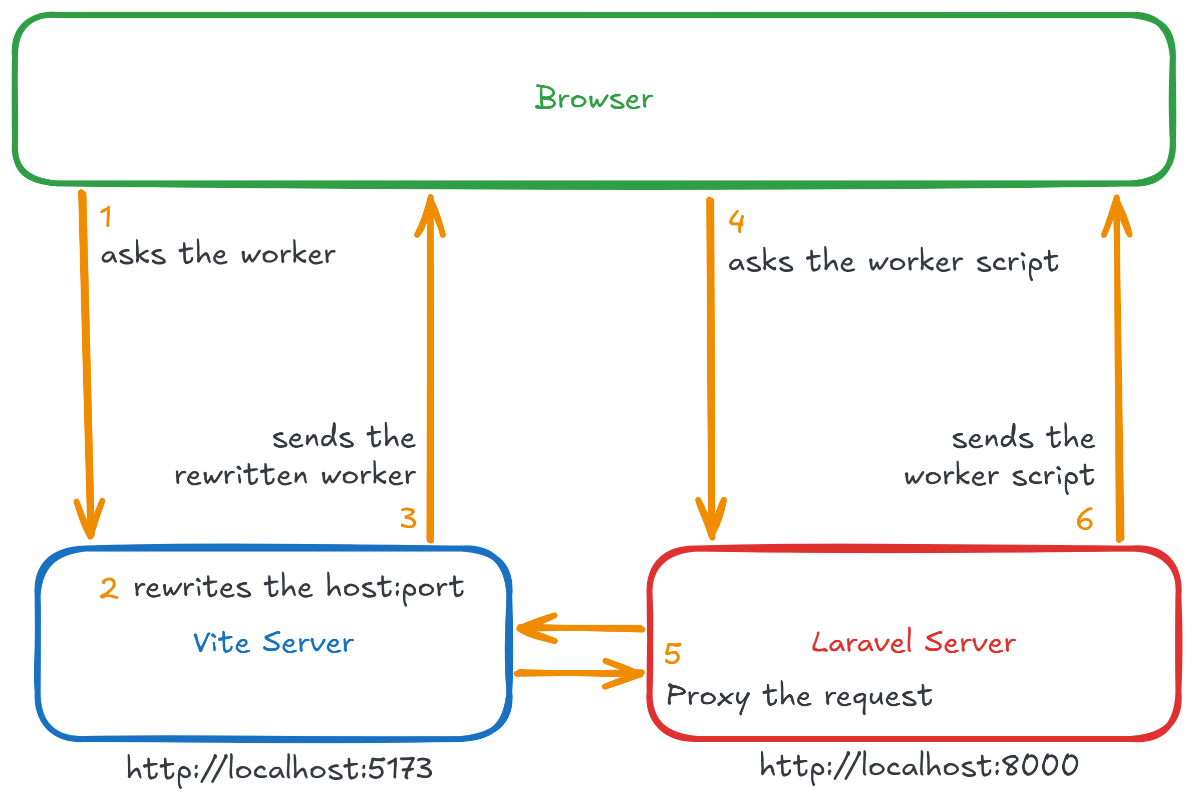 Architecture de la solution