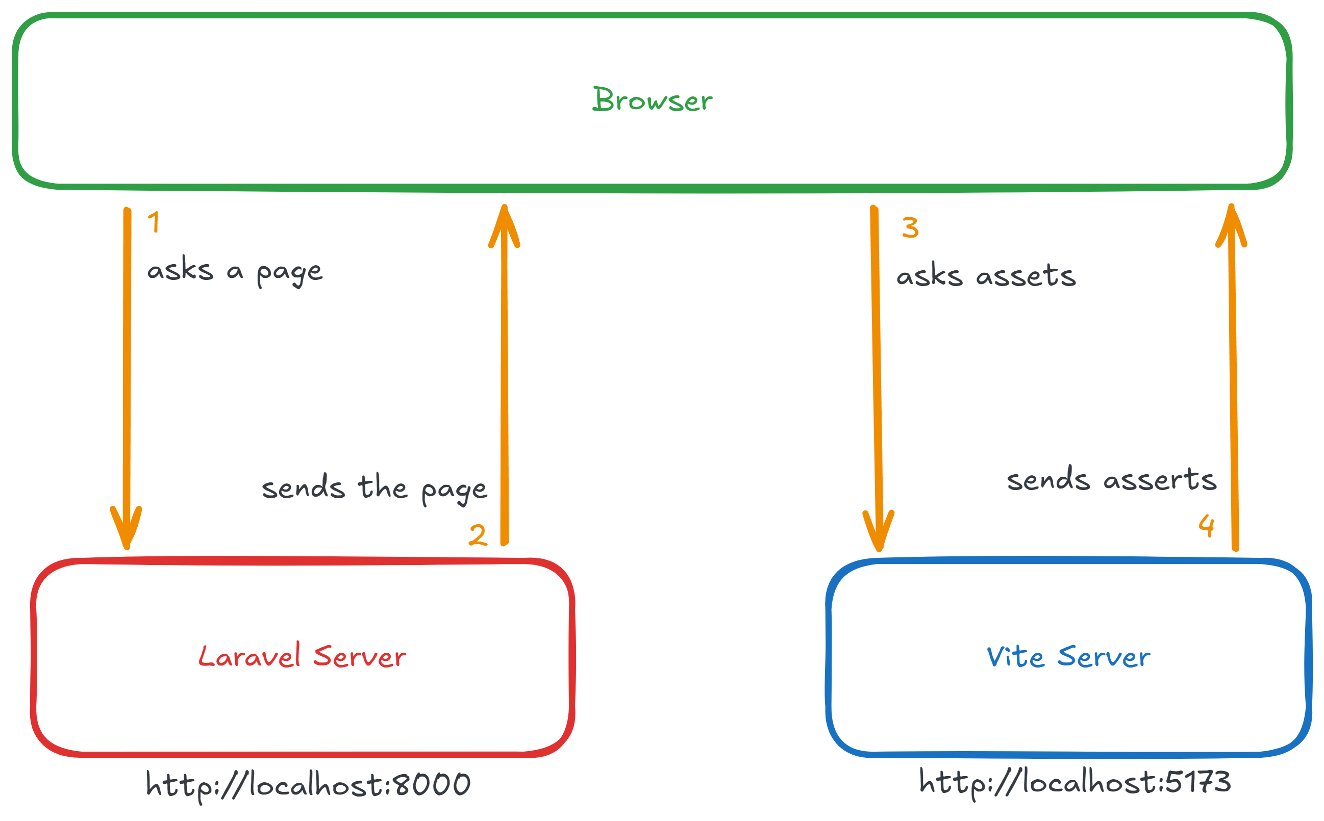 Intégration de Laravel et Vite