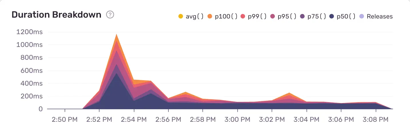 Duration breakdown of the route used to send live reactions