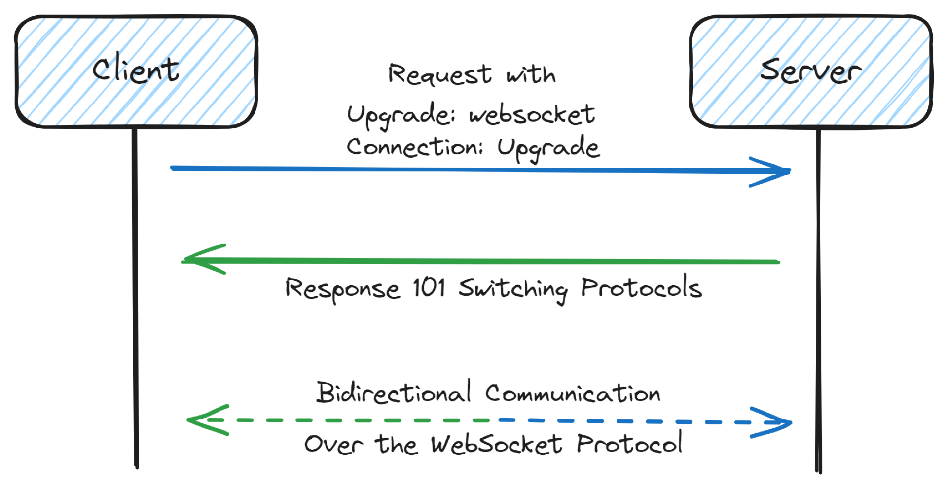 WebSocket