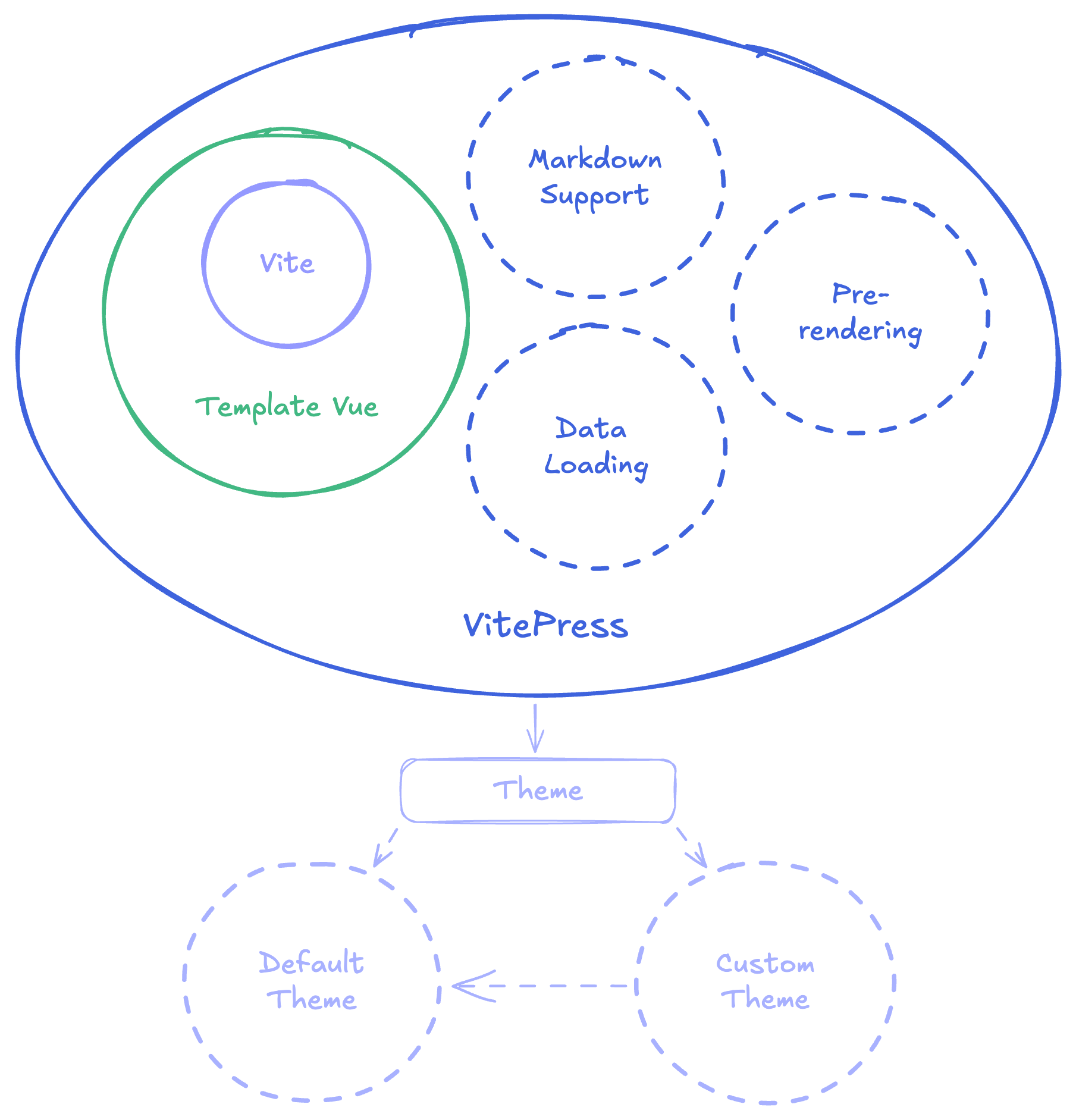 Architecture de VitePress